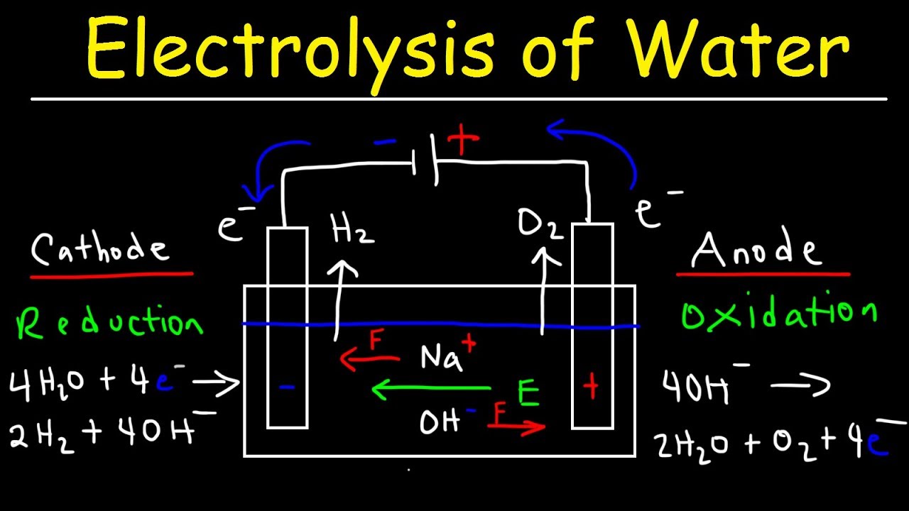 Electrolysis of water