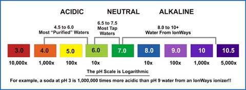 acidic base